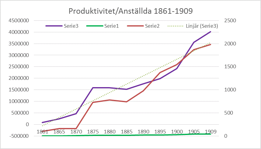 Produktivitet